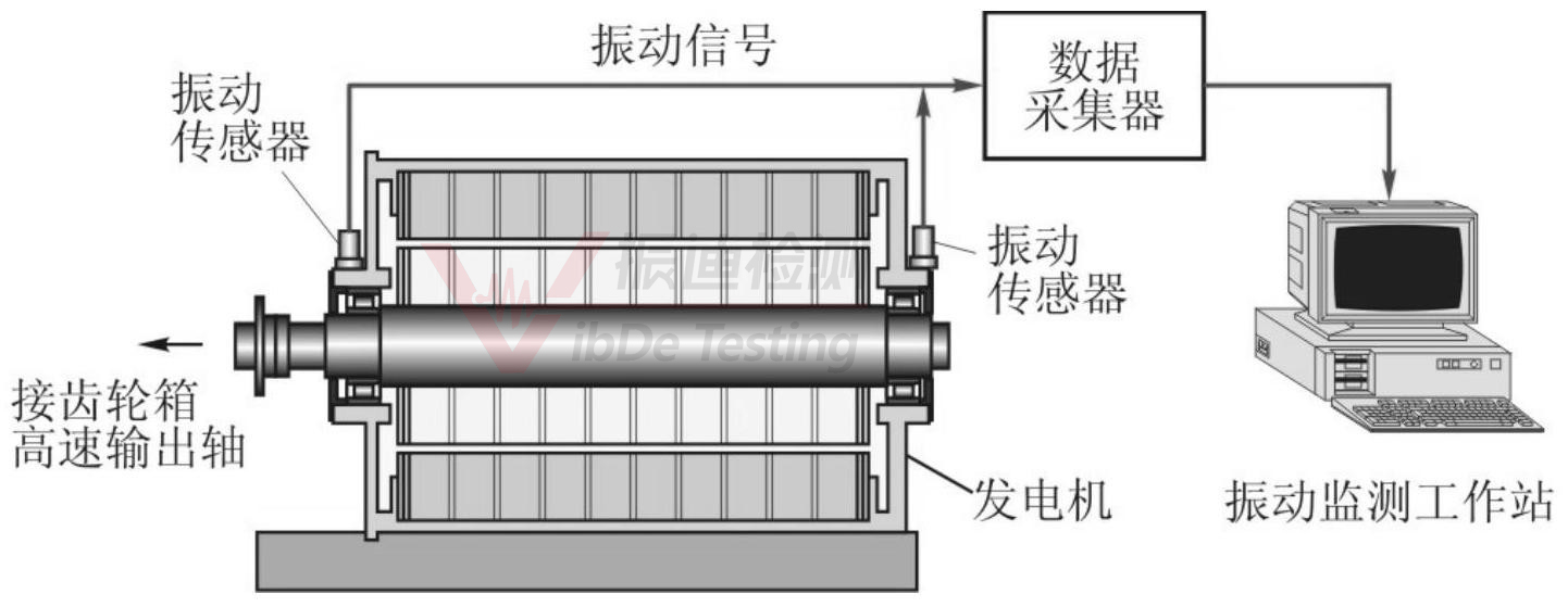 江蘇振迪檢測告訴您帶齒輪箱風(fēng)力發(fā)電機(jī)組及其組件機(jī)械振動測量參數(shù)、測量位置和測量方向！