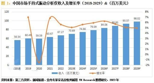 振動分析儀行業(yè)2018-2029市場調查數(shù)據(jù)及趨勢分析